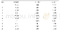 表7 负离子模式下各共有峰相对峰面积与抗炎指标的相关系数