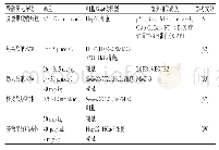 表5 酚酸类化合物在抗肝癌药物研发中的应用