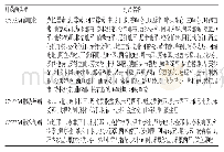 表1 与LPV/r有相互作用的基于CYP3A4酶代谢的常用药物