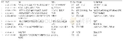 表6 治疗胃癌中药提取物的专利信息