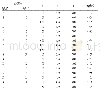 表7 Box-Behnken响应面试验设计和结果