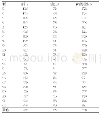 表2 22批地梢瓜药材水分、总灰分、醇溶性浸出物测定结果（n=3)