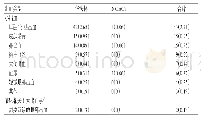 表5 不良反应发生情况[例次（%）]