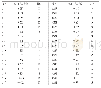 表5 第1主成分得分及排序