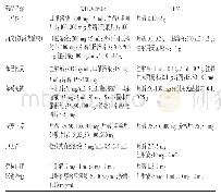 表1 两目录共有的抗癫痫药的剂型和规格对比