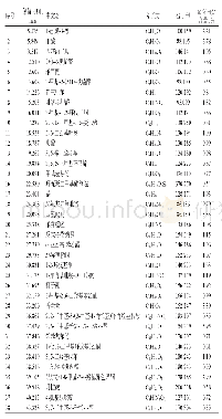 表7 猪牙皂萃取物中化学成分鉴定结果