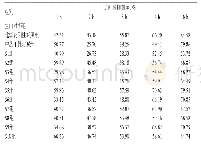 表4 各组小鼠足肿胀抑制率的检测结果（n=12)