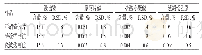 表6 延胡索饮片及酒制品中相关成分的含量比较（n=3)