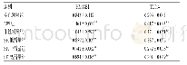 表4 SFI对LPS诱导的RAW264.7细胞中HMGB1、TLR4蛋白表达的影响（±s,n=3)