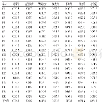 表5 各批次样品中6种黄酮类成分的含量测定结果（n=3,%)