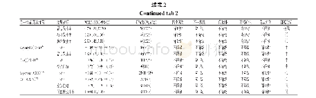 表2 纳入研究证据的GRADE质量评价结果