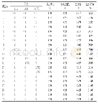 表5 试验方案与结果：何首乌九蒸九晒炮制工艺的优化研究