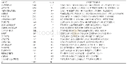 表4 老年患者ADR累及的器官/系统分布及主要药物