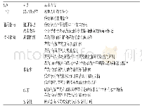 表1 欧盟传统草药注册监管相关法规（部分）