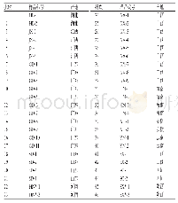 表1 香附药材的产地来源