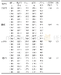 表4 4种成分的加样回收率测定结果（n=6)