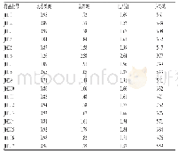 表2 17批酒黄连饮片中4种生物碱的含量测定结果（n=3,%)