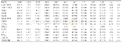 表4 2010-2019年该院鲍曼不动杆菌的耐药趋势[株（%）]