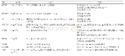 表1 抗凝药物预防和治疗肿瘤患者VTE的使用方法及注意事项