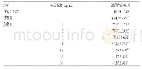 表2 人参总皂苷对PC12衰老细胞存活率的影响（±s,n=3)