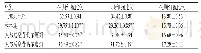 表3 人参总皂苷对PC12衰老细胞周期分布的影响（±s,n=3,%)