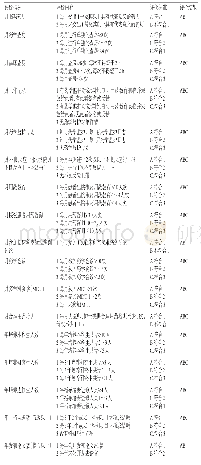 表1 临床药师药学监护工作绩效评价表