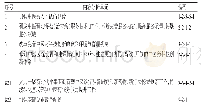 表2 政策文本内容分析单元编码（部分）