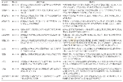 表1 各省（区、市）药品零售电子处方服务相关政策文件及要点内容