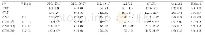 表2 LE与CTX联用对H22荷瘤小鼠肝、肾功能和骨髓抑制的影响（±s,n=10)