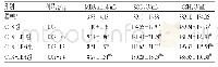 表3 LE与CTX联用对H22荷瘤小鼠肿瘤组织中MDA含量和SOD、GSH活性的影响（±s,n=1 0)
