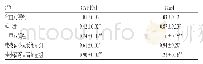 表5 各组大鼠卵巢组织中CYP19a1和子宫组织中Glut4的m RNA表达水平检测结果（±s,n=10)