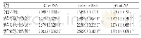 表3 各组细胞中LC3、Beclin-1、p62 m RNA表达水平测定结果（±s,n=3)