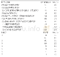 《表2 调查对象对抗生素的认知状况（n=657)》