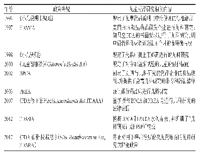 表1 美国关于儿童药品的政策法规历史沿革