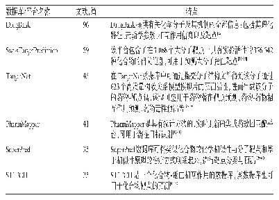 表3 纳入文献中采用的药物靶点数据库及靶点预测平台统计结果