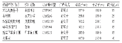 表2 5个探针药物代谢产物及内标的质谱监测参数