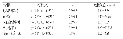 表3 肝微粒体孵育体系中5种代谢产物的回归方程与线性范围