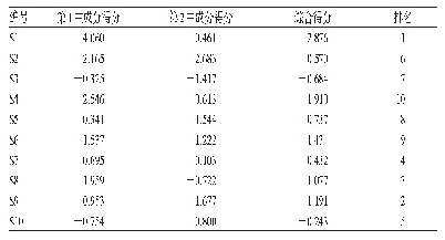 表8 10批马甲子总三萜样品的综合得分结果