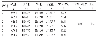 表2 桑根皮素加样回收率试验结果（n=6)