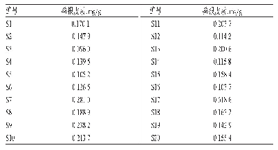 表3 20批桑白皮药材样品中桑根皮素含量的测定结果（n=3)