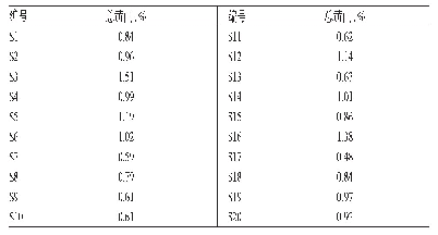 表5 20批桑白皮药材样品中总黄酮含量的测定结果（n=3)
