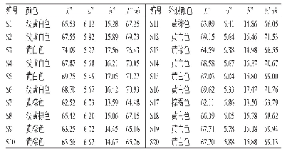 表6 20批桑白皮药材样品颜色观察及色度值测定结果（n=3)