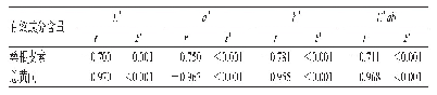 表7 桑白皮药材中有效成分含量与颜色指标的Pearson相关性分析结果
