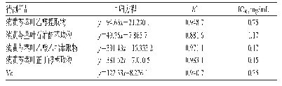表1 滇黄芩茎叶乙醇提取物及其不同溶剂萃取部位对羟基自由基清除率的回归分析结果