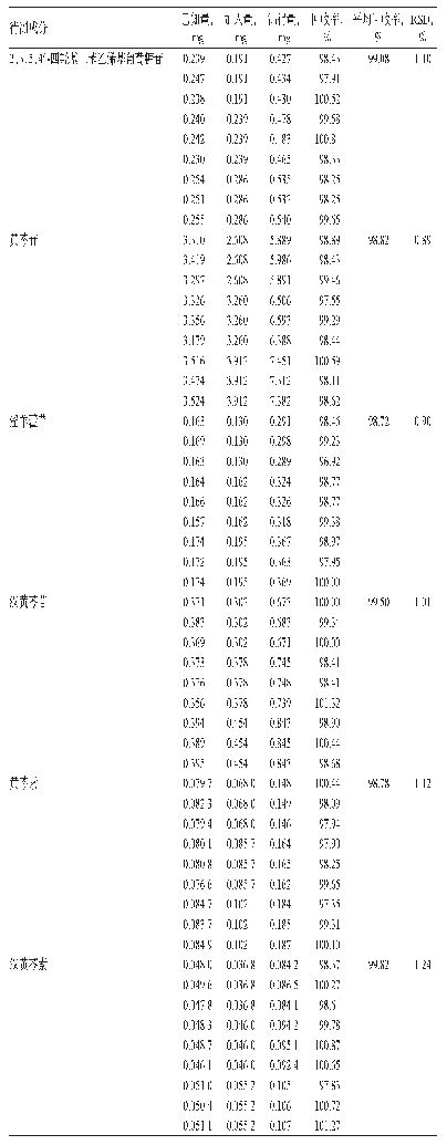 表2 扶正固本颗粒中6种成分的加样回收率试验结果