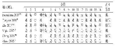 表3 Meta分析的质量评价结果