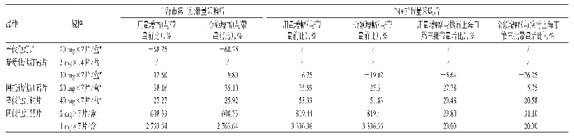 表5 带量采购实施前后该院他汀类药物未中选品规用量及销售额变化