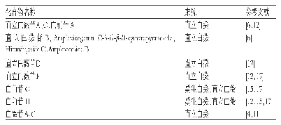 表1 从白薇中分离鉴定出来的C21甾体皂苷
