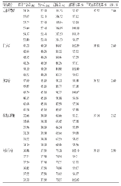 表6 5种单糖成分的加样回收率试验结果（n=6)