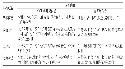 表1 问卷的调查项目和调查内容